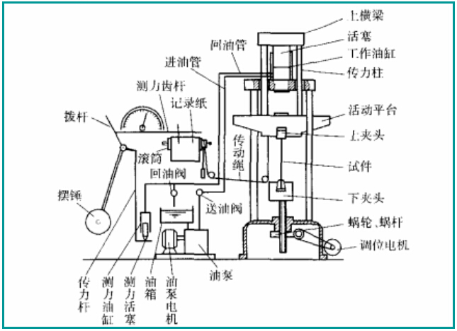 萬能試驗機的組成結構圖